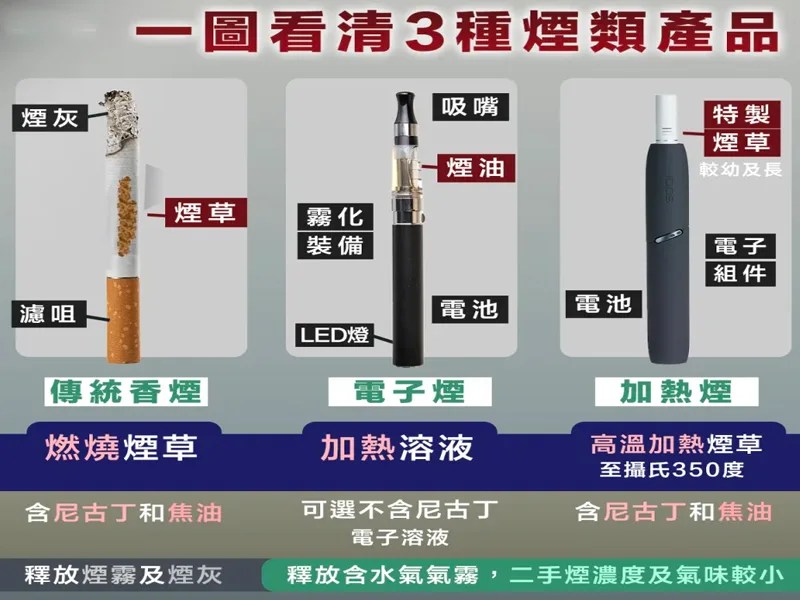 加熱菸和電子菸的差別